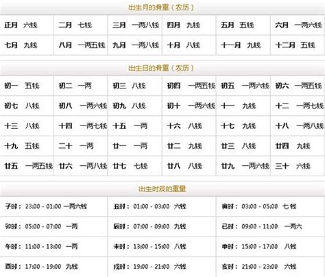 八字四兩|八字稱骨算命 四兩